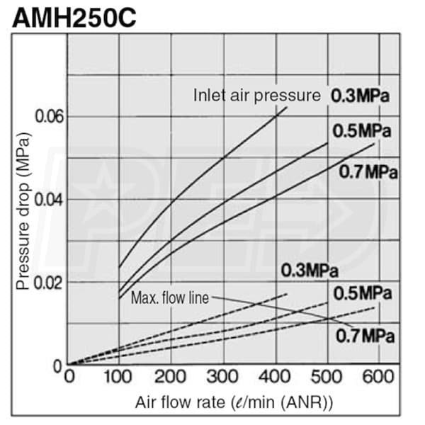 SMC AMH250C-N02C-T