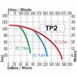 Riverside Pumps TP2Z