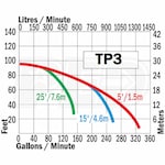 Riverside Pumps TP3B