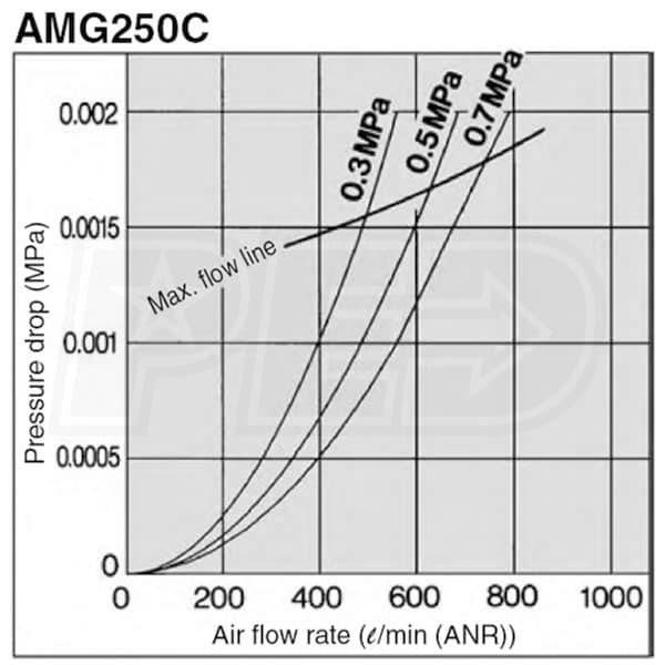 SMC AMG250C-N03C