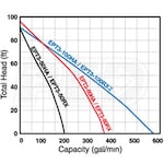 Tsurumi Pump EPT3-50HA