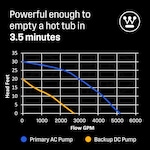 Westinghouse Pumps WH50BBU