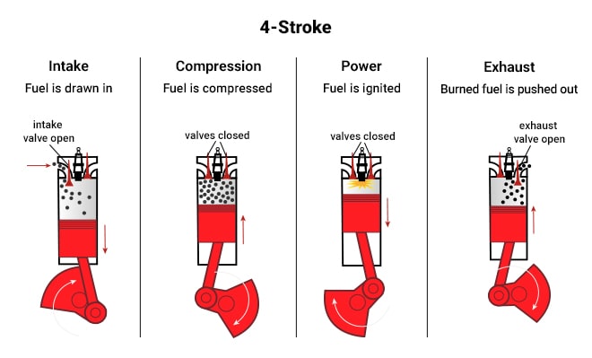 4-stroke engine operation