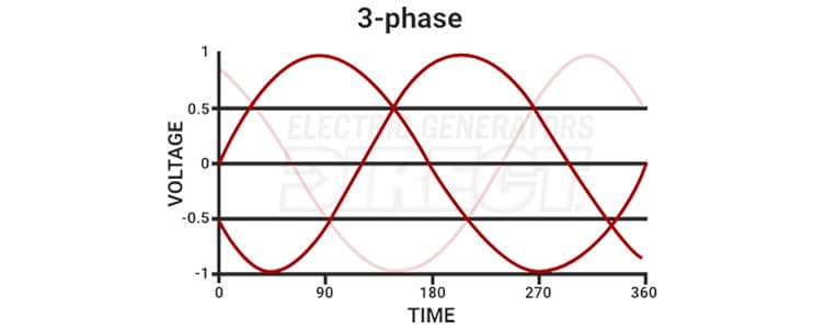 3-Phase Electricity