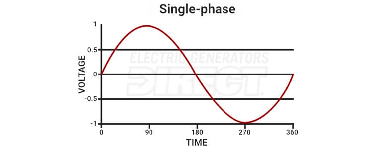 Single Phase Electricity