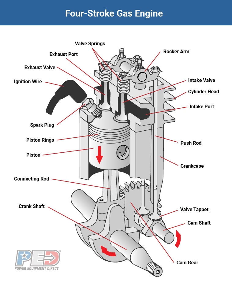 Parts of an engine