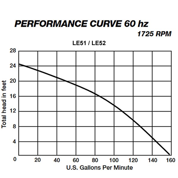 Liberty Pumps LE51A-2 LE50 1/2 HP Submersible Sewage Pump for sale