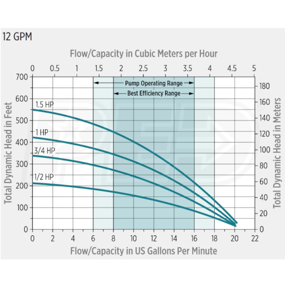 Little Giant W12G15S1322S 12 GPM 11/2 HP Deep Well Submersible Pump