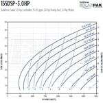 Franklin Electric 15SDSP-3.0HP