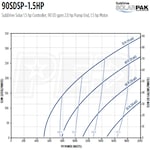 Franklin Electric 90SDSP-1.5HP