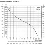 Grundfos Pumps 97855075