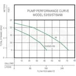 Zoeller SPD-N53-HC6000v2