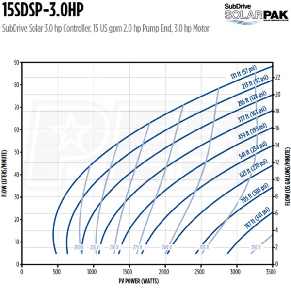 Franklin Electric 15SDSP-3.0HP