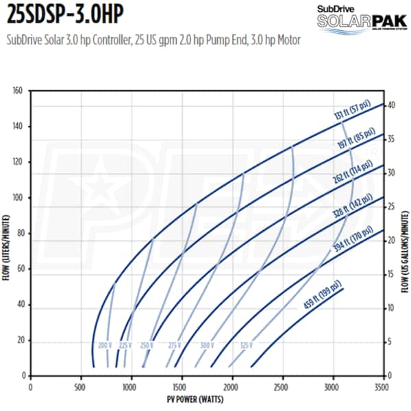 Franklin Electric 25SDSP-3.0HP