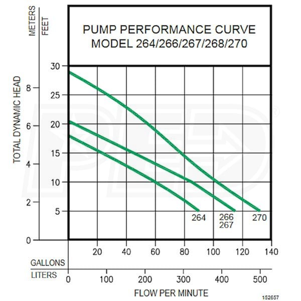 Zoeller M267 - 1/2 HP Cast Iron Sewage Pump (2") w/ Vertical Float (35