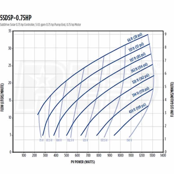 Franklin Electric 5SDSP-0.75HP