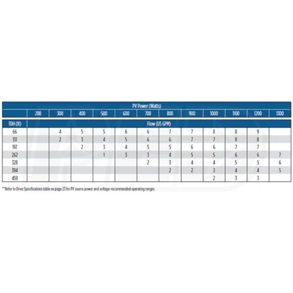 Franklin Electric 5SDSP-0.75HP