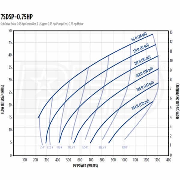Franklin Electric 7SDSP-.75HP