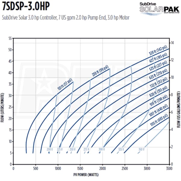 Franklin Electric 7SDSP-3.0HP