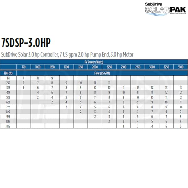 Franklin Electric 7SDSP-3.0HP