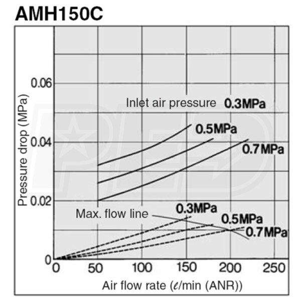 SMC AMH150C-N02BC-T